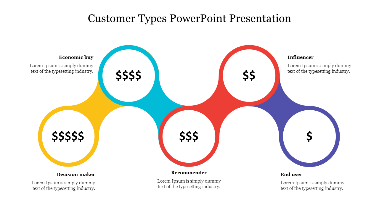Customer Types PowerPoint Presentation